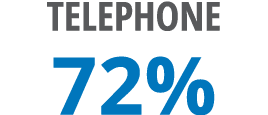 Telephone 72%