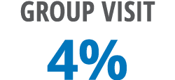 Group visit 4%