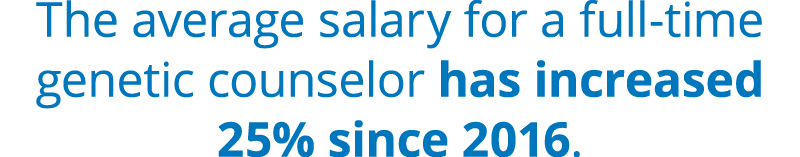 The average salary for a full time genetic counselor has increased 25% since 2016. 